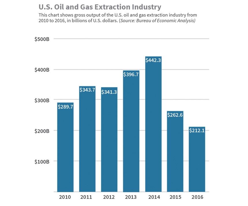 Chart showing gross output of U.S. oil and gas extraction