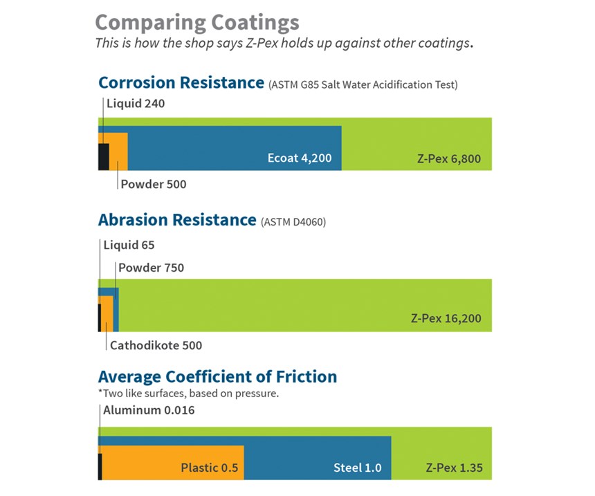 coatings comparison chart