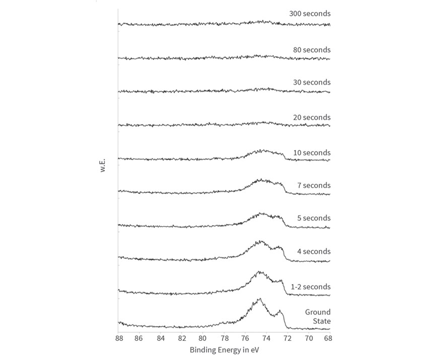 spectra of aluminium at immersion times of 0-300 seconds