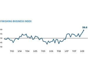 Garder Business Index: Finishing