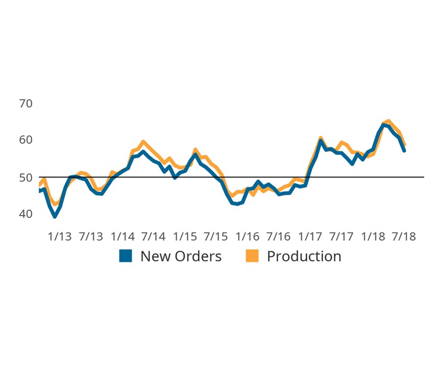 Gardner Business Index: Finishing New Orders-Production July 2018