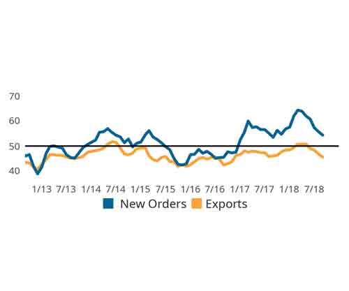Gardner Business Index: Finishing September 2018, New Orders and Exports