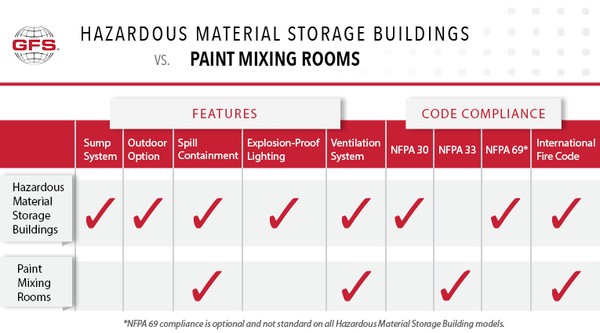 Best Practices for Industrial Paint Storage | Products Finishing