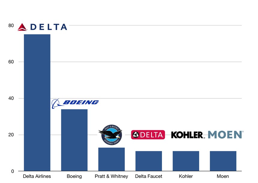 chart of OEMs