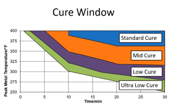 cure window