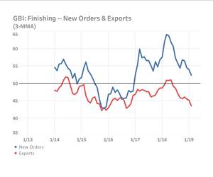 Finishing Index Reports Modest February Expansion