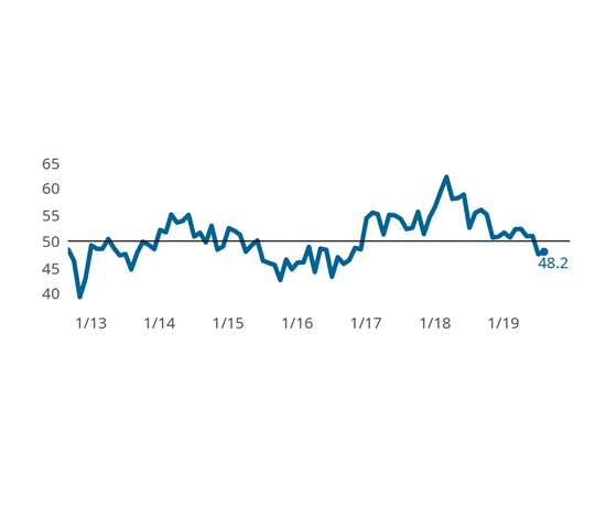 The Finishing Index moved higher over the prior month, yet remains below a reading of ‘no change’, represented by a reading of 50.  Readings below 50, but higher than the prior month’s value indicate a slower rate of industry contraction.
