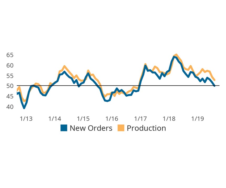 The spread between production and new orders activity is and may continue to have an unwelcome impact on backlogs and supplier deliveries activity.