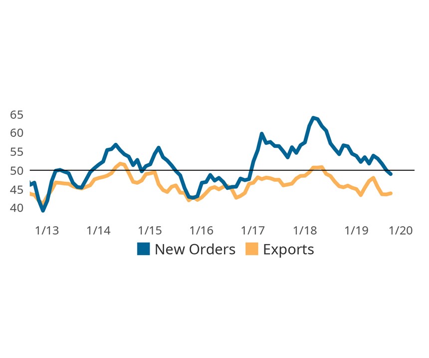 For the month, total new orders registered ‘no change’ while exports experienced a greater level of contraction. This suggests that domestic orders offset shrinking export orders.