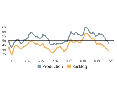 November’s sharp contraction in production activity did not prevent a further erosion in backlogs. New orders, production and backlogs readings all touched 3-year lows in November.