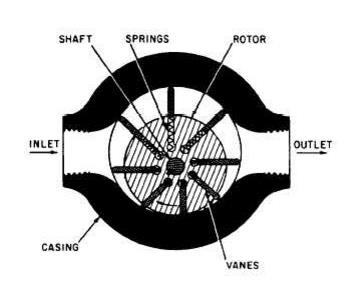 Figure 1 - typical vane motor design