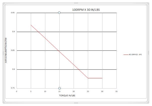 Graph 2 - typical AQ piston air motor torque 50 psi