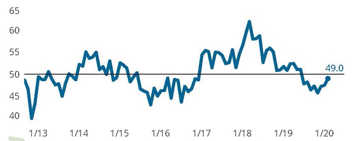 The Finishing Index contracted for an eighth consecutive month in February as backlog and new orders activity contracted, while finishers reported slowing growth in production activity. 