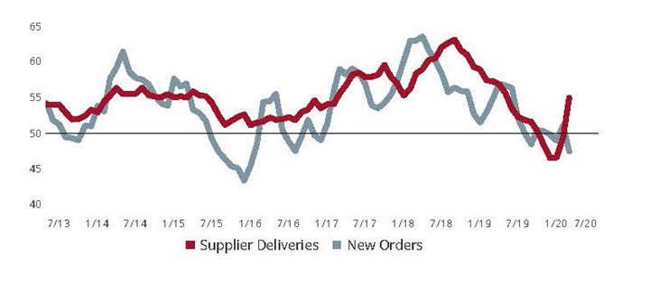 Survey respondents reported a steep contraction among most elements of business activity. The reading for supplier deliveries is designed to increase when supplier deliveries slow under the assumption that suppliers are experiencing higher backlogs and need longer to get parts to manufacturers.  In the current situation, it is COVID-19’s massive disruption to the world’s supply chains that is causing longer delivery times.