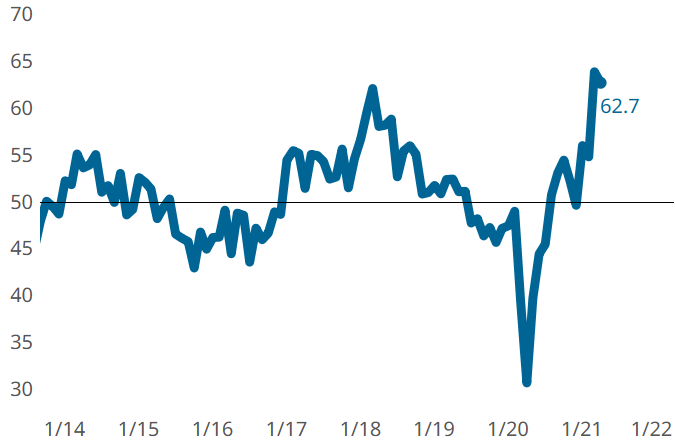 The Products Finishing Index moderated during April as rising supplier delivery and backlog activity were offset by declining readings for new orders, production, employment, and exports.