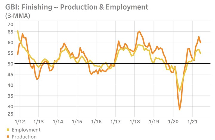 The latest spread between employment and production activity in part explains rising backlog levels and the widening and prolonged gap between new orders and production readings.