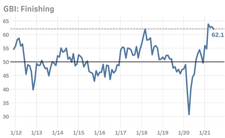 The Products Finishing Index trended slightly lower for a fourth month; however, the Index remains fewer than 2-points from its most recent all-time high.