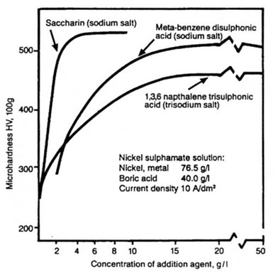 Figure 10 - The effect of organic additives on the hardness of nickel deposited from sulfamate solution.