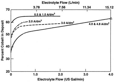 Figure 15 - Relationship between cobalt content of deposit, current density and agitation in a nickel/cobalt sulfamate electrolyte with a Ni/Co ratio of 10:1.