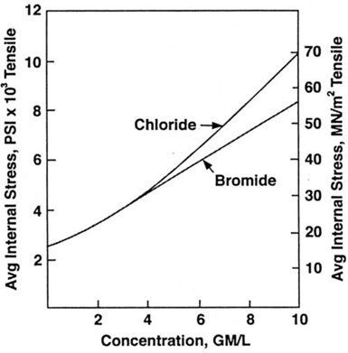 Figure 6 - Effect of chloride and bromide on internal stress of nickel deposits from sulfamate electrolytes.