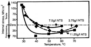 Figure 9 - The effect of 1:3:6 naphthalene trisulfonic acid and solution temperature on average internal stress in deposits from nickel sulfamate solution.