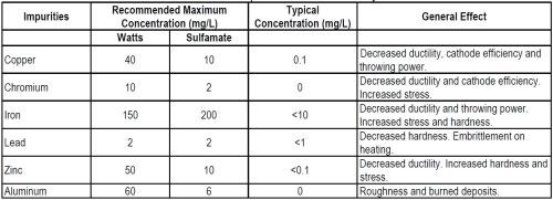 Table 4 - Metallic impurities in nickel electrolytes.