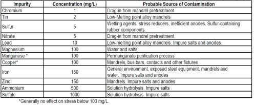 Table 5 - Impurity concentrations in sulfamate solutions required to change stress by 7 MN/m2 (1000 psi).