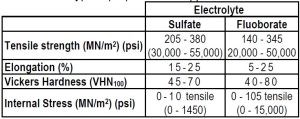Table 6 - Typical properties of copper electroforms