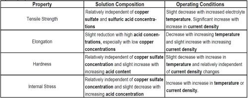  Table 7 - Trends relating solution composition and operating variables in copper sulfate electrolytes to deposit properties.