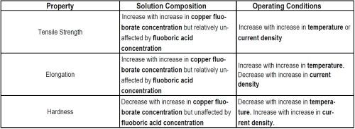  Table 8 - Trends relating solution composition and operating variables in copper fluoborate electrolytes to deposit properties.