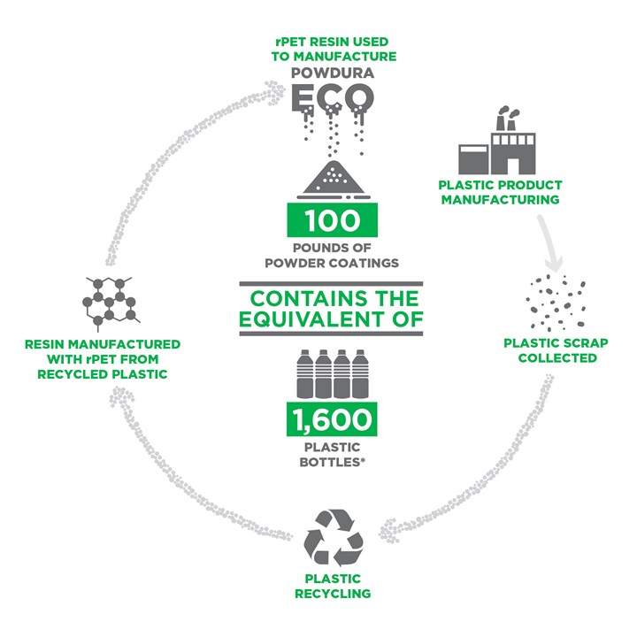An inforgraphic showing the process of converting plastic into Powdura Eco.
