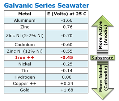galvanic series seawater