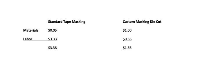 Standard tape masking vs. custom masking materials & labor calculation