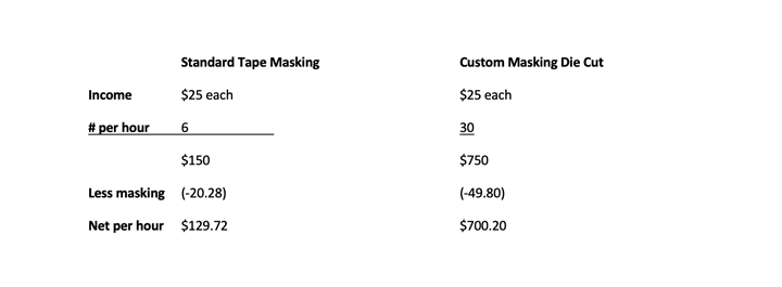 Standard masking vs. custom masking income comparison