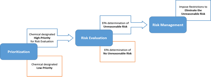 EPA Toxic Substance Control Act evaluation process