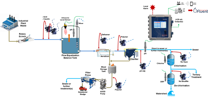Industrial waste treatment operation diagram