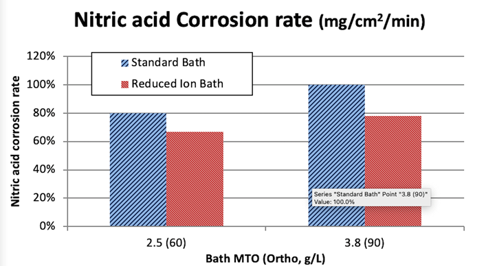 Figure 6. Corrosion comparison of deposits generated from RI EN and conventional EN in nitric acid