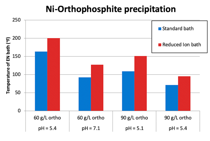 Ni-Othophophite precipitation graph