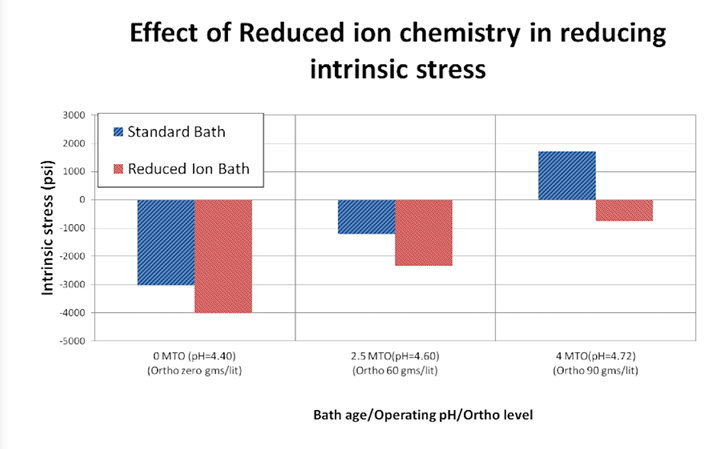 Graph of Relative stress of RI EN and Conventional EN deposits at varying conditions