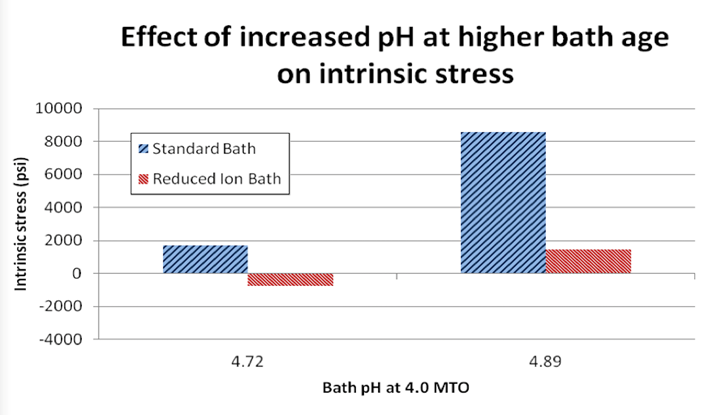 Effect of pH on Intrinsic stress of EN deposit graph