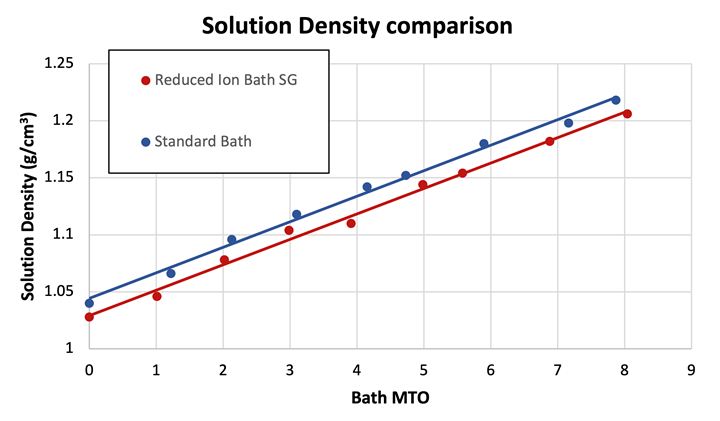 Solution density comparison RI EN to Standard EN