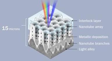 Figure 4 – Mechanism of nanostructure tuned to desired wavelength of light.