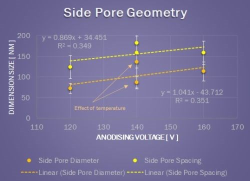 Figure 5 – Effect of anodizing voltage and bath temperature on side pore geometry.