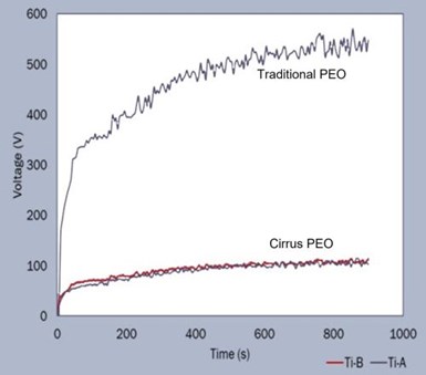 Figure 1 – Voltage-time curves comparing traditional PEO process operation with Cirrus technology.