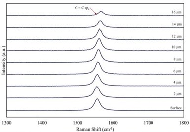 Figure 10 – A series of Raman shift curves of incremental 2-micron  ablations thru a 15-μm PEO coating produced in a bath containing well-dispersed graphene.