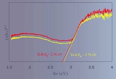 Figure 7 – Tauc plots for determining the optical band gap for PEO coatings deposited from solutions with and without aminophenol compounds.