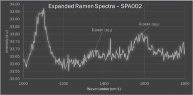 Figure 9 - Enlarged segment of a Raman spectrum of a PEO surface  produced on a titanium substrate from a bath containing graphene oxide, identifying the potential sp2 and sp3 peaks.