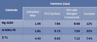 Table 1 - Nanohardness of magnesium, aluminum and  titanium PEO surfaces (GPa).