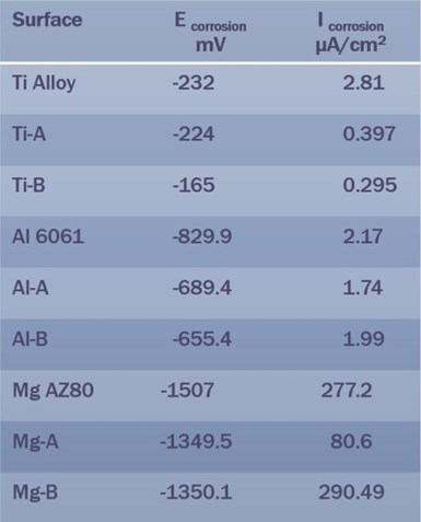 Table 2 – Summary of EIS data for Ti, Al and Mg PEO surface types.