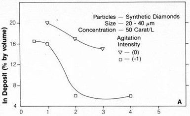 Figure 1 - Concentration of synthetic diamonds in nickel deposits as a function of current density.